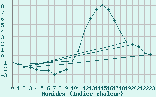 Courbe de l'humidex pour Trier-Petrisberg