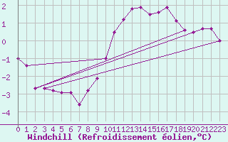 Courbe du refroidissement olien pour Chlons-en-Champagne (51)