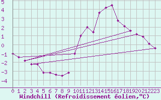 Courbe du refroidissement olien pour Besanon (25)