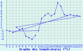 Courbe de tempratures pour Gap-Sud (05)