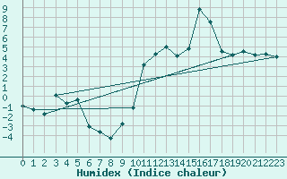 Courbe de l'humidex pour Gap-Sud (05)