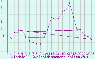 Courbe du refroidissement olien pour Villarzel (Sw)