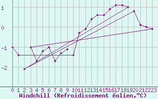 Courbe du refroidissement olien pour Gardelegen