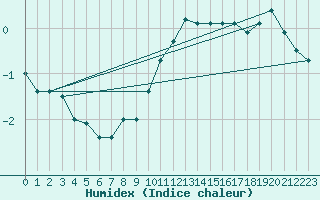 Courbe de l'humidex pour Waren