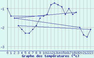 Courbe de tempratures pour Schmuecke