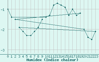 Courbe de l'humidex pour Schmuecke