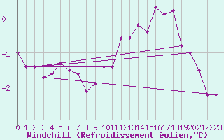 Courbe du refroidissement olien pour Faaroesund-Ar