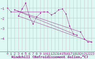 Courbe du refroidissement olien pour Saint-Sorlin-en-Valloire (26)