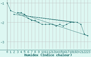 Courbe de l'humidex pour Prabichl