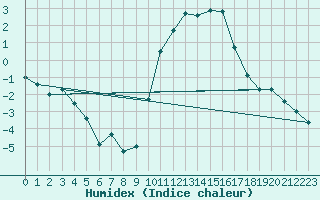 Courbe de l'humidex pour Dole-Tavaux (39)