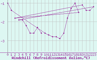 Courbe du refroidissement olien pour Bogskar