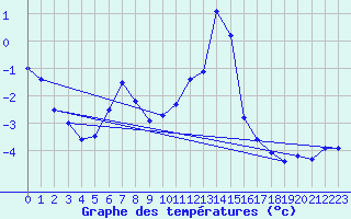 Courbe de tempratures pour Jungfraujoch (Sw)