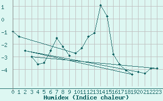 Courbe de l'humidex pour Jungfraujoch (Sw)