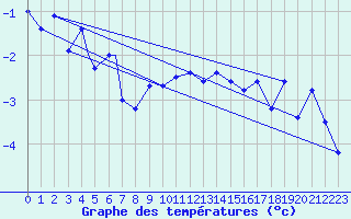 Courbe de tempratures pour Honningsvag / Valan