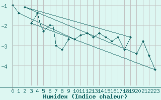 Courbe de l'humidex pour Honningsvag / Valan