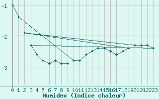 Courbe de l'humidex pour Petistraesk