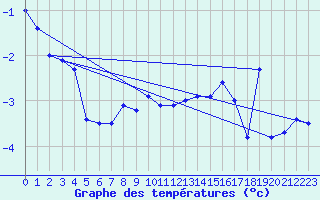 Courbe de tempratures pour Aonach Mor