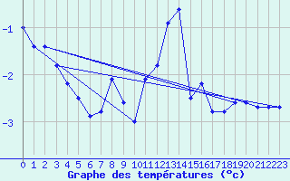 Courbe de tempratures pour Lunz