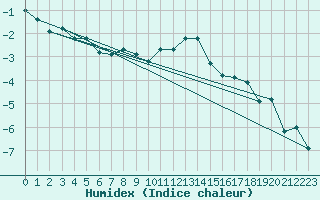 Courbe de l'humidex pour Grimsel Hospiz