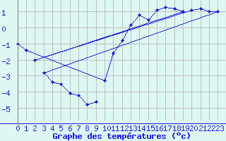 Courbe de tempratures pour Courpire (63)