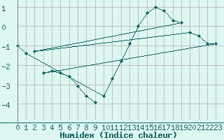 Courbe de l'humidex pour Dunkerque (59)