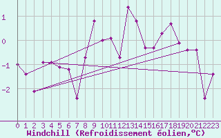 Courbe du refroidissement olien pour Chateau-d-Oex