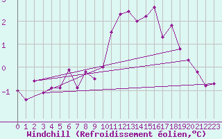 Courbe du refroidissement olien pour Lake Vyrnwy