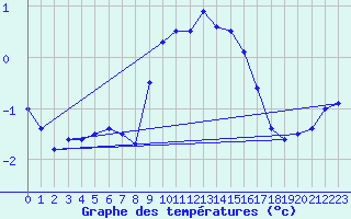 Courbe de tempratures pour Guetsch