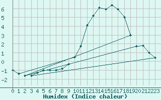 Courbe de l'humidex pour Ernage (Be)