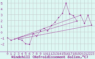 Courbe du refroidissement olien pour Stromtangen Fyr