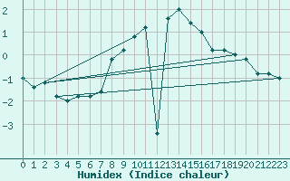 Courbe de l'humidex pour Pian Rosa (It)