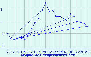 Courbe de tempratures pour Faaroesund-Ar