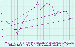 Courbe du refroidissement olien pour Belfort-Dorans (90)