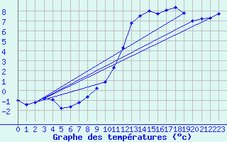 Courbe de tempratures pour Lahr (All)