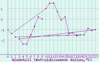 Courbe du refroidissement olien pour List / Sylt