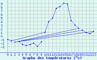 Courbe de tempratures pour Gap-Sud (05)