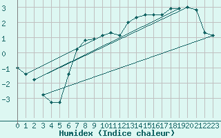 Courbe de l'humidex pour Wernigerode