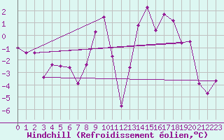 Courbe du refroidissement olien pour Orcires - Nivose (05)