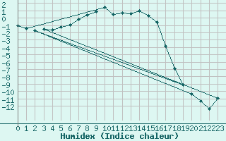 Courbe de l'humidex pour Utsjoki Nuorgam rajavartioasema