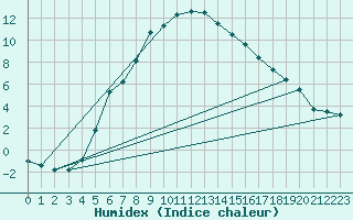 Courbe de l'humidex pour Boden