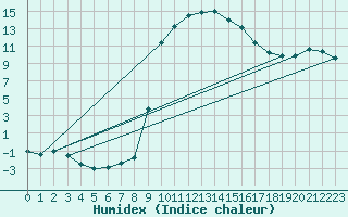 Courbe de l'humidex pour Figari (2A)