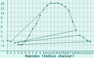 Courbe de l'humidex pour Dagloesen