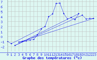 Courbe de tempratures pour Bruck / Mur