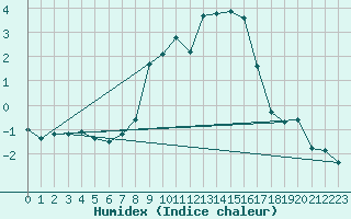 Courbe de l'humidex pour Warburg