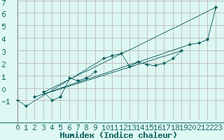 Courbe de l'humidex pour Glenanne