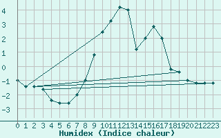 Courbe de l'humidex pour S. Valentino Alla Muta