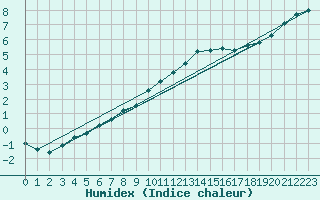 Courbe de l'humidex pour Herhet (Be)