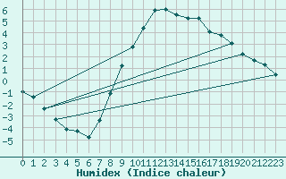 Courbe de l'humidex pour Luechow