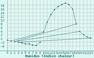 Courbe de l'humidex pour Bannay (18)