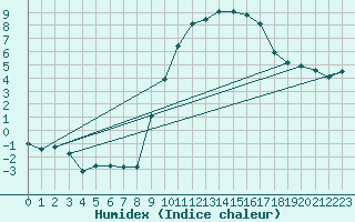 Courbe de l'humidex pour Glarus